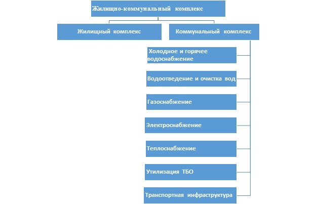 Дипломная работа: Совершенствование управления развитием муниципального хозяйства